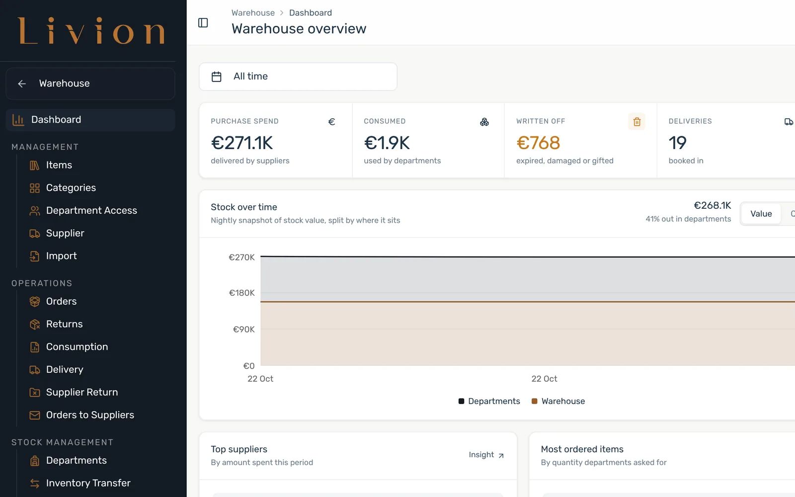 Livion Warehouse overview: purchase spend, consumption, deliveries, stock value over time and what needs attention